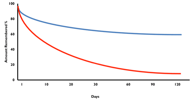Line graph displaying the amount remembered increases with the number of training days