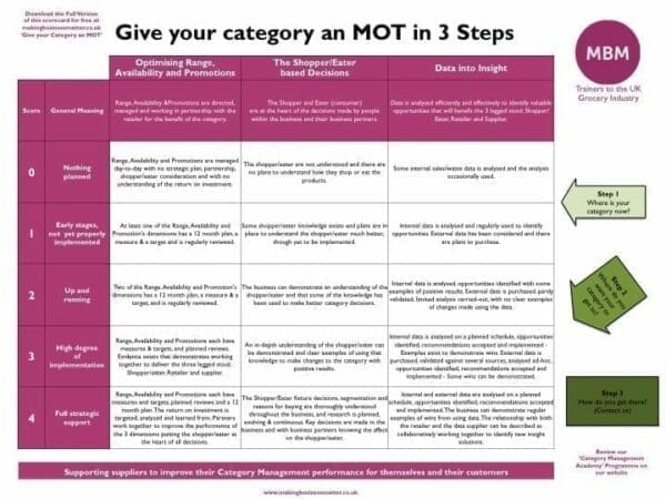 Purple table template of MBM's Category Management Scorecard with 3 steps