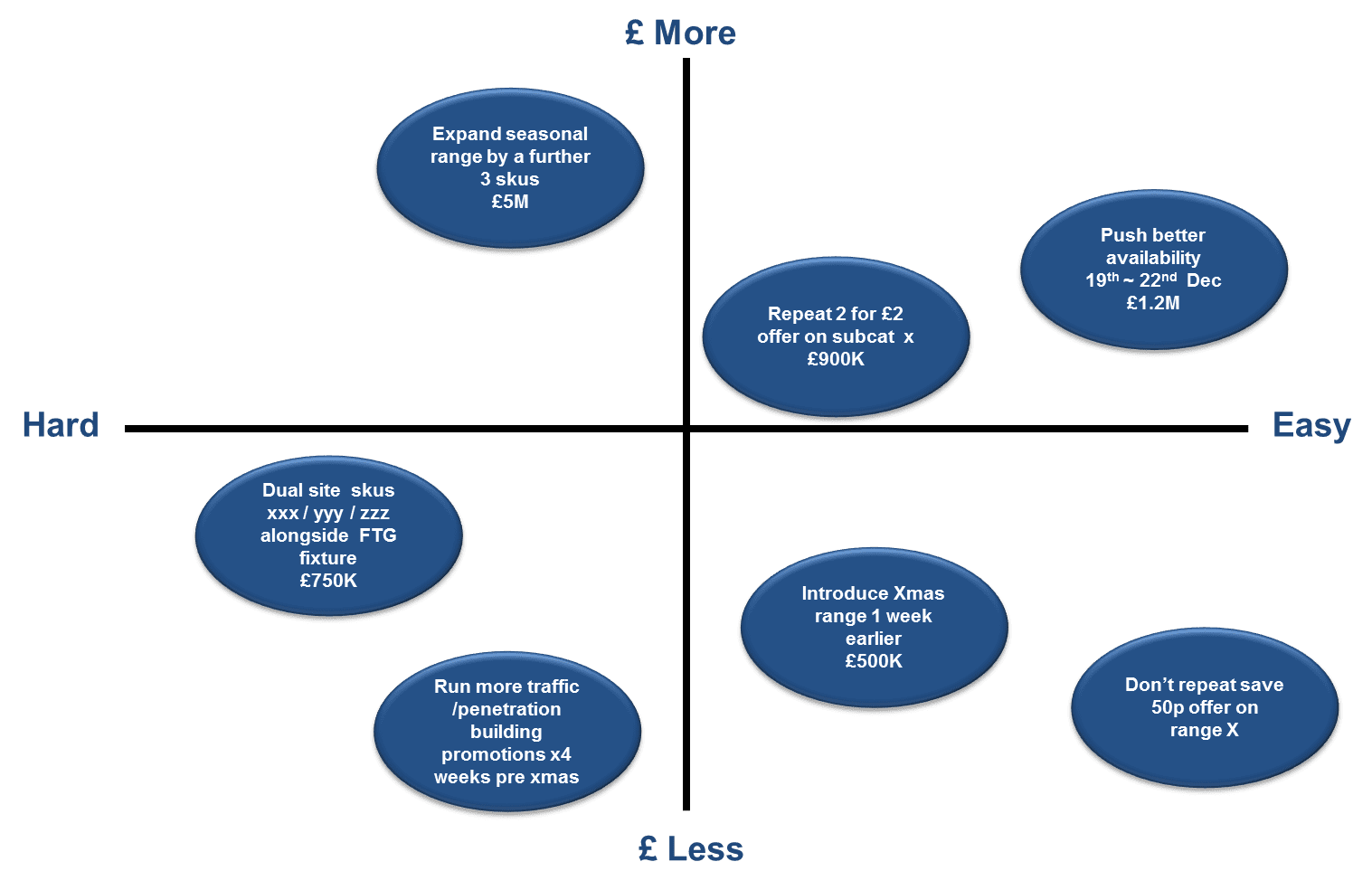 Blue Boston Matrix showing categories opportunities on a four quadrant graph