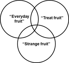 Venn diagram - buying structure, availability structure, and supply structure