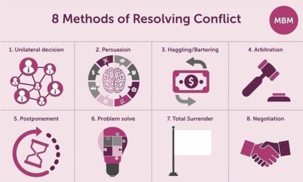 Conflict resolution skills, conflict management, conflict resolution training