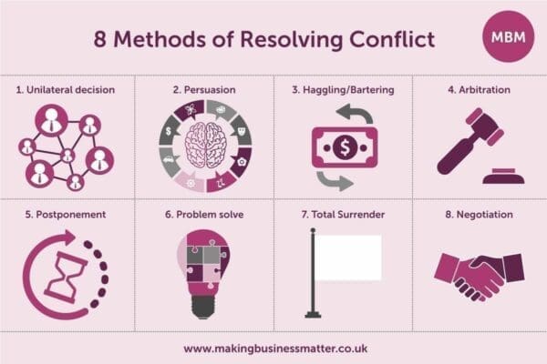 problem solving conflict management strategy