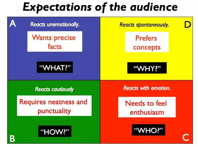 Red, yellow, blue and green squares with expectations of audience labelled inside 