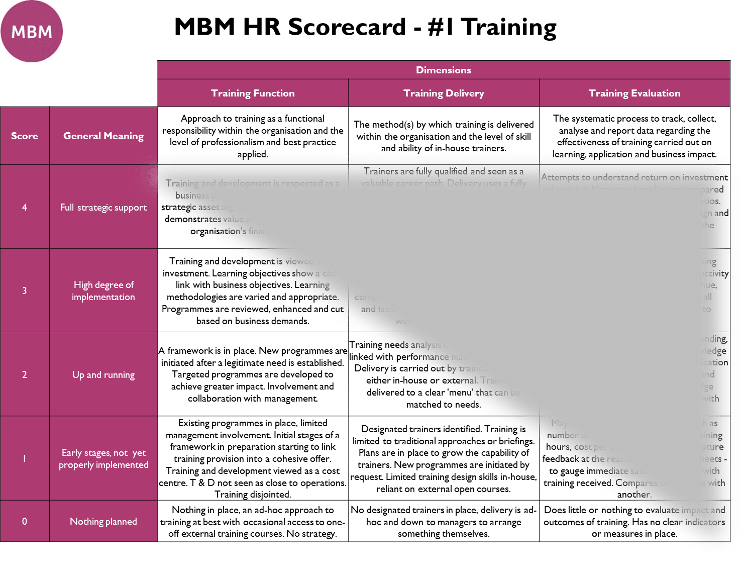 Purple diagram of MBM's scorecard for training