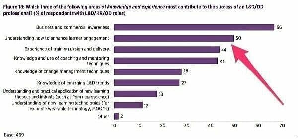 Purple bar graph shows survey rankings of the areas of knowledge and experience that add to the success of an L&D/OD professional