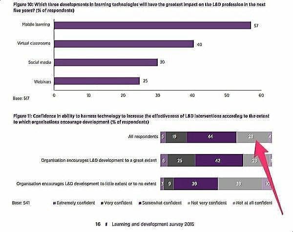 Purple bar graph shows survey results for L&D professional's technology 