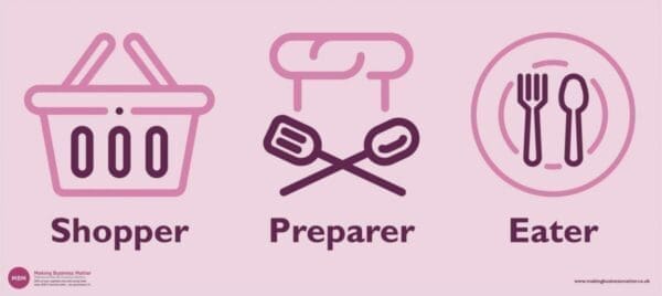  3 purple icons for shopper, preparer, and eater
