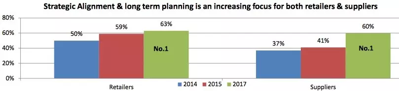 Graph for Strategic Alignment & Long Term Planning is an Increasing focus for Both Retailers & Suppliers
