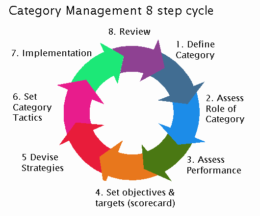 Category Management  Ultimate Guide  FREE Resource  MBM