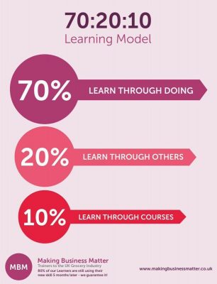 70% 20% 10% Learning Model Image
