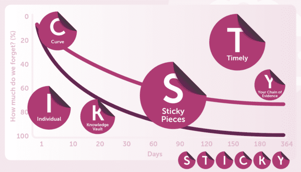 Graph with STICKY pieces plotted against how much you forget and days by MBM