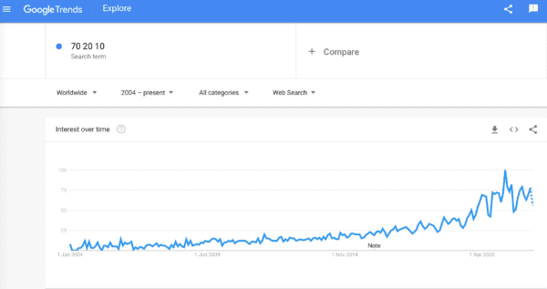 70 20 10 google trends graph