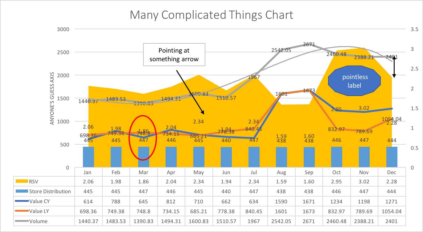 Complicated things bar graph charts