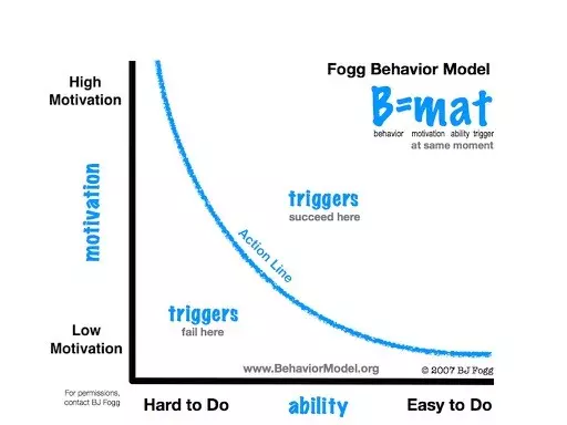 Graph with blue line showing the Fogg Behaviour Model