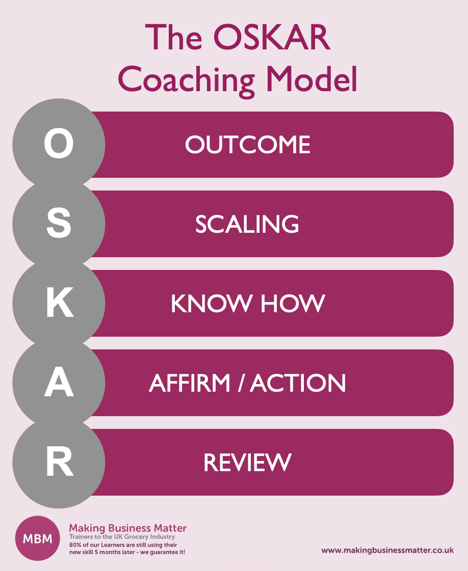 Infographic explaining OSKAR acronym for coaching model by MBM