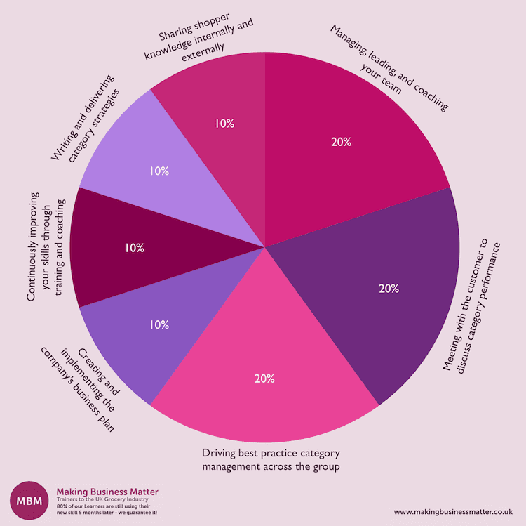 Pie chart showing job description and duties of a category manager