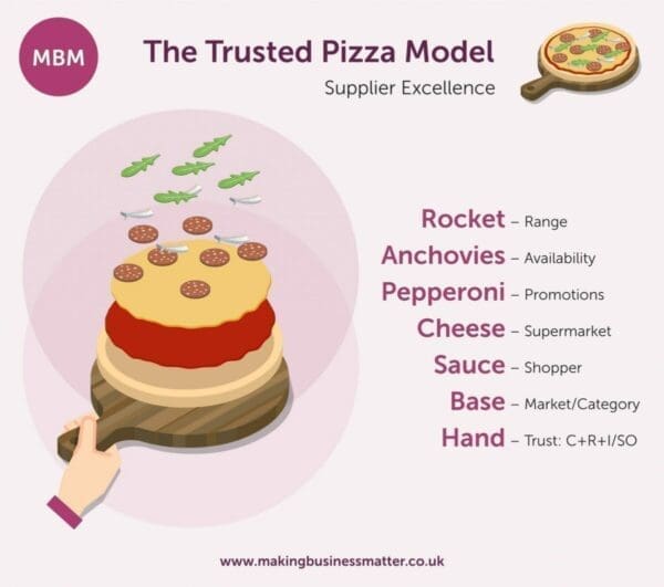 graphic illustration of Trusted pizza model with separated layers and toppings