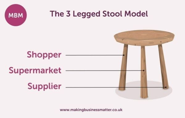 Three legs of wooden stool are labeled shopper, supermarket and supplier