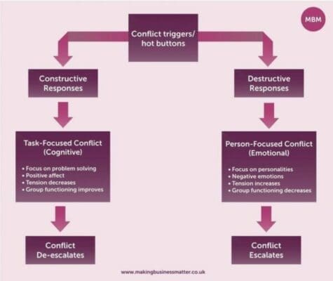 Flow diagram showing the conflict triggers/hot buttons for conflict model