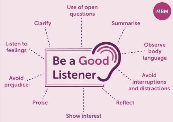 Infographic with Be a good listener in the centre connected to different skillsand ear icon