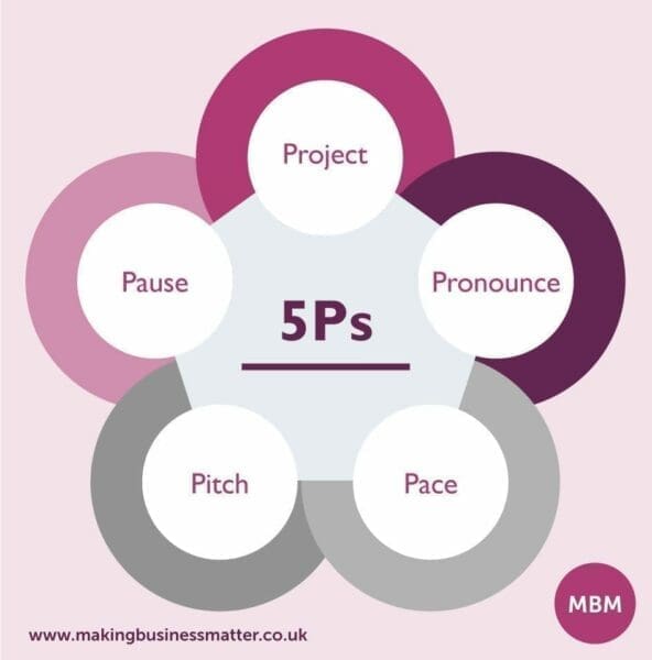what are the 5 p's of presentation skills