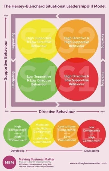 MBM infographic titled The Hersey-Blanchard Situational Leadership II Model with four colourful circles