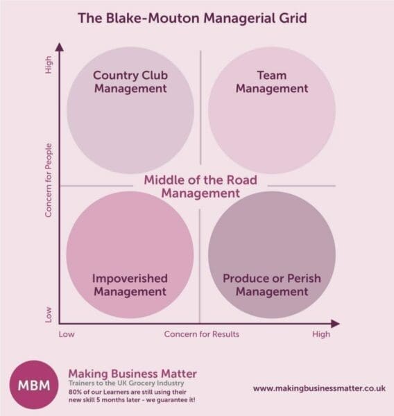 Grid with four circles in titled The Blake-Mouton Managerial Grid for leadership skills