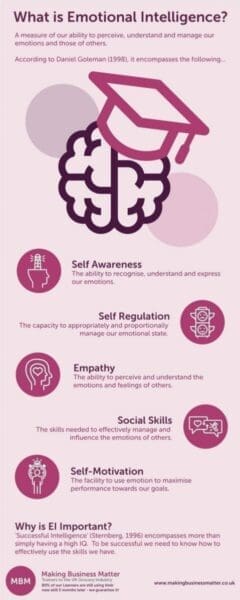 MBM Infographic explaining Emotional Intelligence for leadership skills with a brain and graduation hat icons