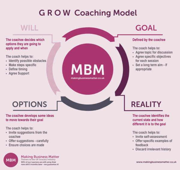 4 part cycle showing the GROW coaching skills model - Coaching Models