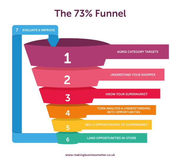 Seven-part funnel explaining the category management process