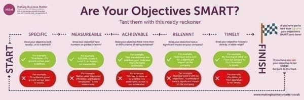 Infographic with tips for creating SMART objectives by MBM