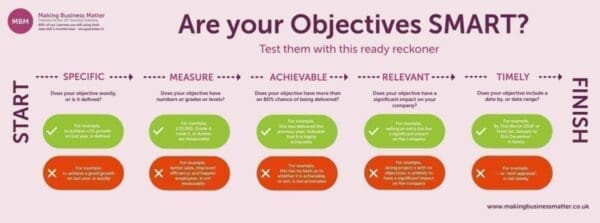 MBM infographic explaining SMART Objectives