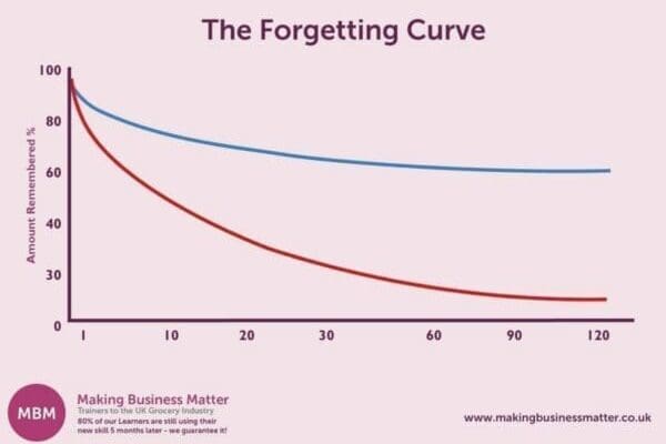 Purple graph titled The Forgetting Curve for remembering over time