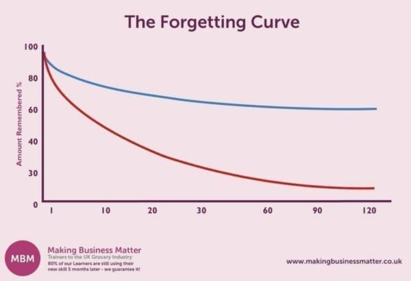 Purple graph titled The Forgetting Curve for remembering over time