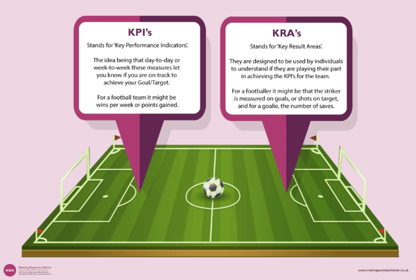 Cartoon football pitch with KPIs and KPAs explained in two text boxes