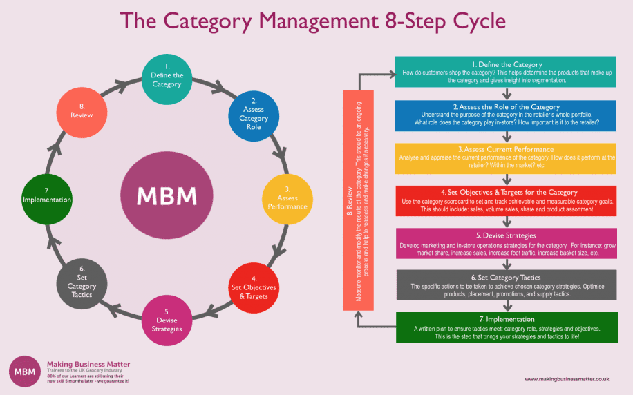 Colourful 8-part cycle labelled with the category management process