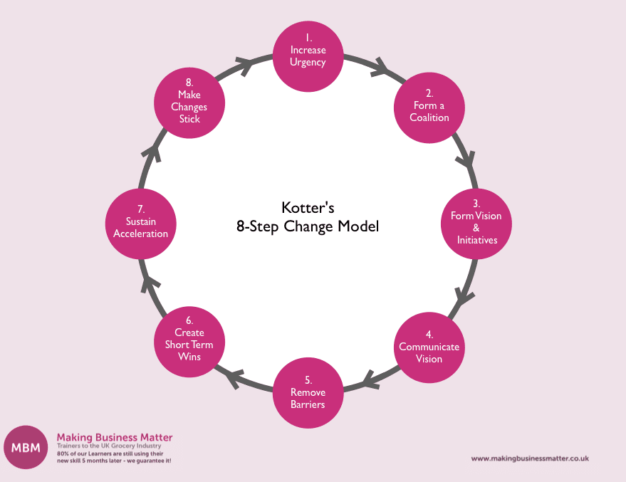 Purple circle diagram showing Kotters 8-Step Change Model for types of change