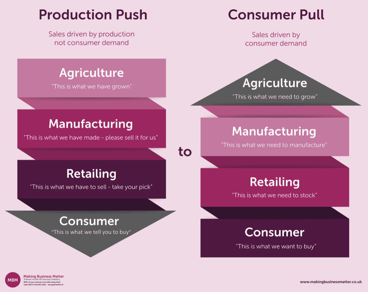 MBM purple infographic showing two arrows labelled Production Push and Consumer Pull