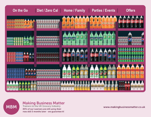 Cartoon supermarket shelf with drinks categorised under different headings