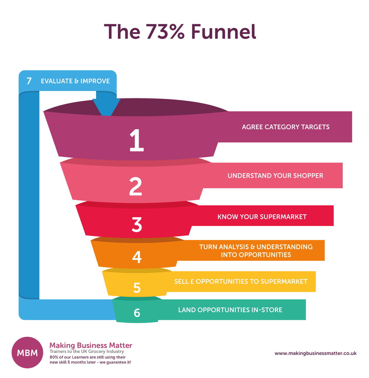 73% funnel showing a seven-part funnel explaining the category management process
