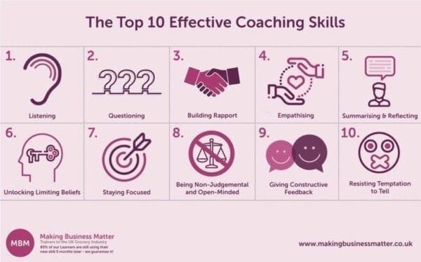 Top 10 Essential Coaching Skills Image / Graphic
