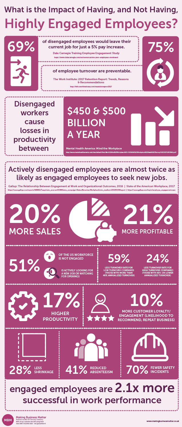 Purple infographic showing the impacts of highly engaged employees