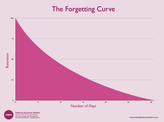 Purple Forgetting Curve by MBM with retention and number of days on axes