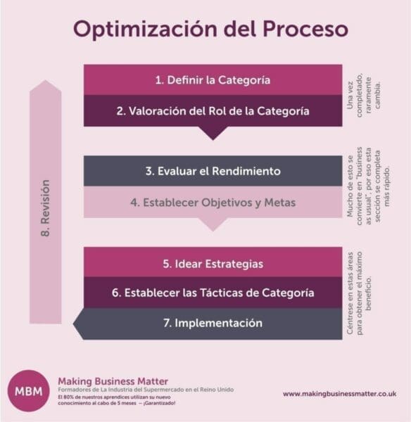 Infographic titled Optimizacion del Proceso