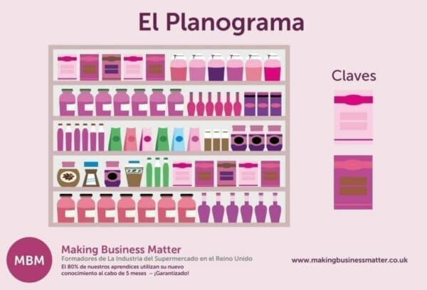 Planogram infographic written in Spanish