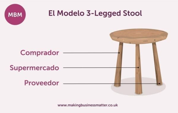 Picture of a wooden stool labelled in Spanish