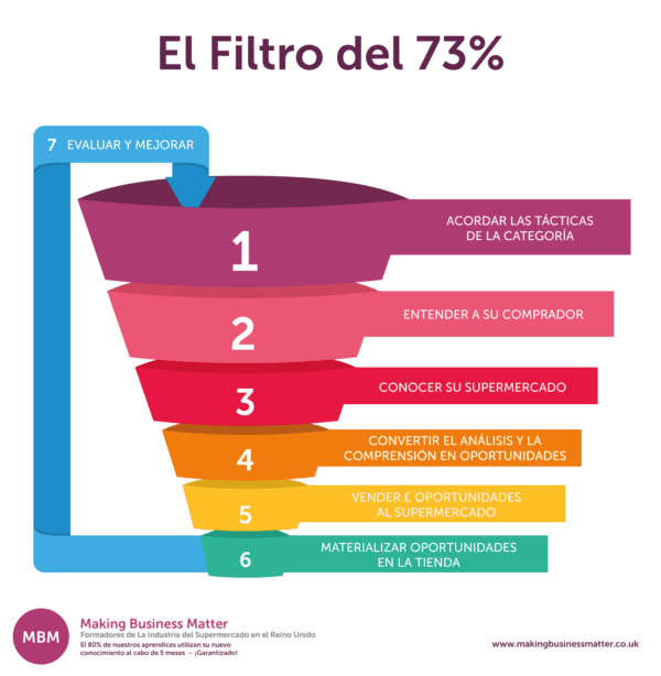 Category management funnel labelled in Spanish