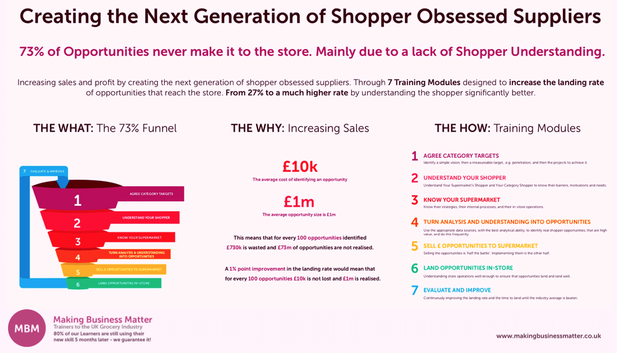 Poster pertaining guidance and assurance to the creation of the next generation of shopper-obsessed suppliers