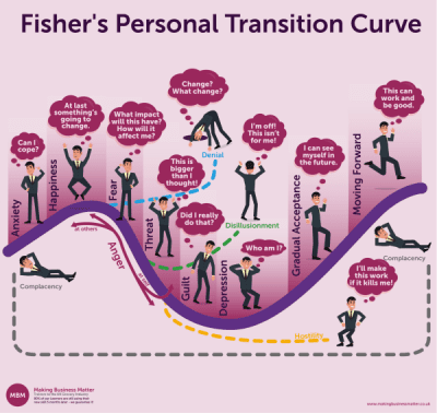 Purple infographic of Fisher's Personal Transition Curve with several businessman illustrations