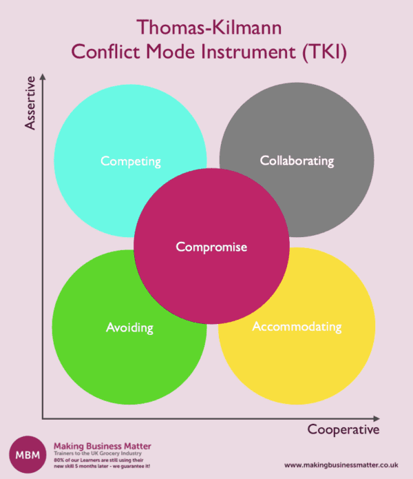 Five circles plotted against assertive and cooperative showing the Thomas-Kilmann conflict model instrument TKI